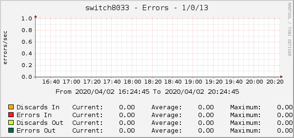 switch8033 - Errors - 1/0/13