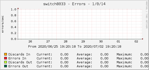 switch8033 - Errors - 1/0/14