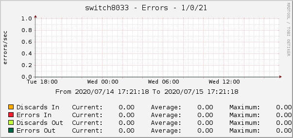 switch8033 - Errors - 1/0/21