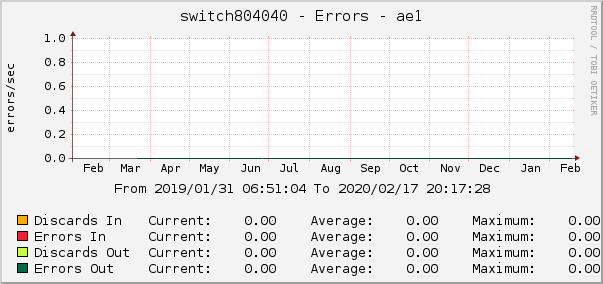 switch804040 - Errors - ae1