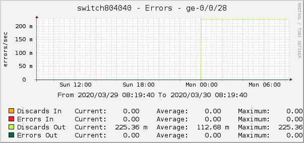 switch804040 - Errors - xe-0/0/11