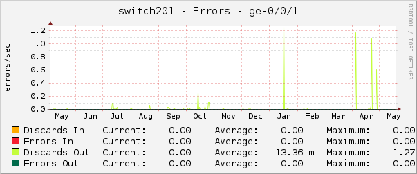 switch201 - Errors - ge-0/0/1