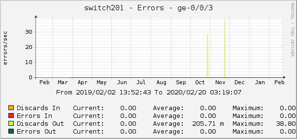 switch201 - Errors - ge-0/0/3