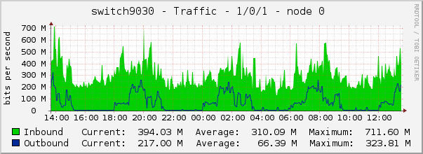switch9030 - Traffic - 1/0/1 - node 0 