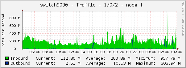 switch9030 - Traffic - 1/0/2 - node 1 