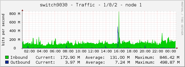 switch9030 - Traffic - 1/0/2 - node 1 