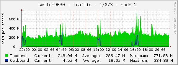 switch9030 - Traffic - 1/0/3 - node 2 