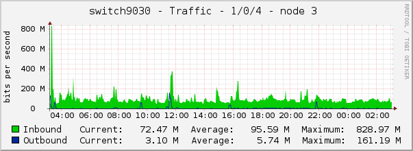switch9030 - Traffic - 1/0/4 - node 3 
