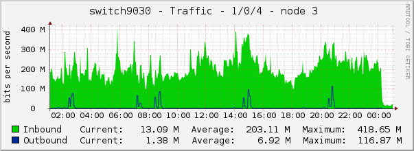 switch9030 - Traffic - 1/0/4 - node 3 