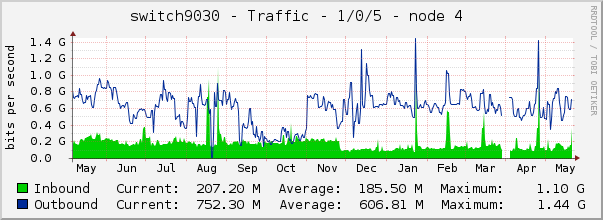 switch9030 - Traffic - 1/0/5 - node 4 