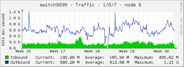 switch9030 - Traffic - 1/0/7 - node 6 