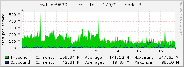 switch9030 - Traffic - 1/0/9 - node 8 