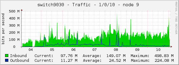 switch9030 - Traffic - 1/0/10 - node 9 
