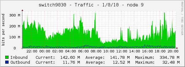 switch9030 - Traffic - 1/0/10 - node 9 