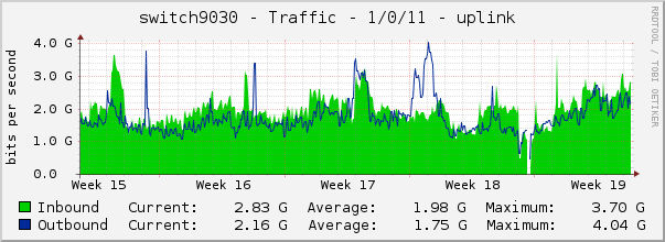 switch9030 - Traffic - 1/0/11 - uplink 