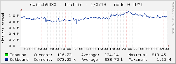 switch9030 - Traffic - 1/0/13 - node 0 IPMI 