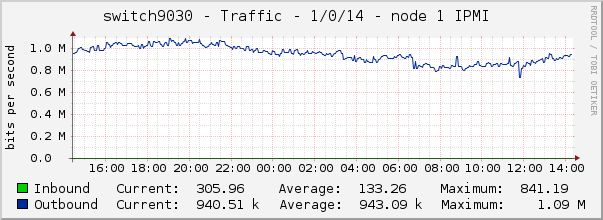 switch9030 - Traffic - 1/0/14 - node 1 IPMI 