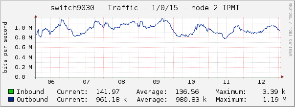 switch9030 - Traffic - 1/0/15 - node 2 IPMI 