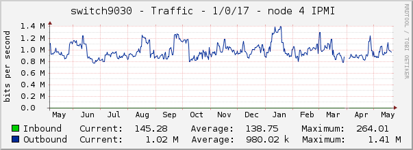 switch9030 - Traffic - 1/0/17 - node 4 IPMI 