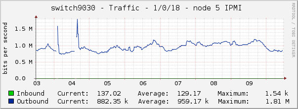 switch9030 - Traffic - 1/0/18 - node 5 IPMI 