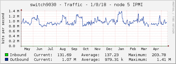 switch9030 - Traffic - 1/0/18 - node 5 IPMI 