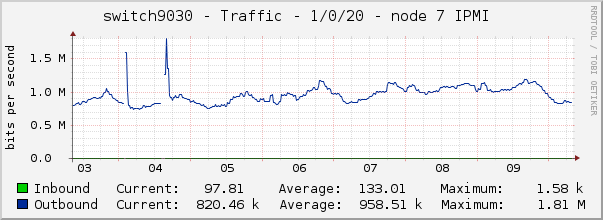 switch9030 - Traffic - 1/0/20 - node 7 IPMI 