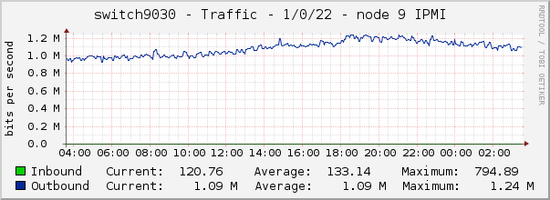 switch9030 - Traffic - 1/0/22 - node 9 IPMI 