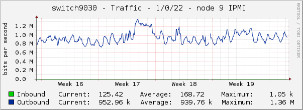 switch9030 - Traffic - 1/0/22 - node 9 IPMI 