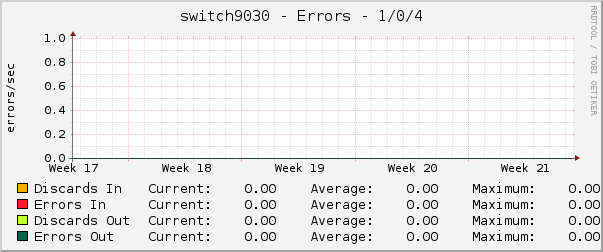 switch9030 - Errors - 1/0/4