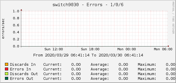 switch9030 - Errors - 1/0/6