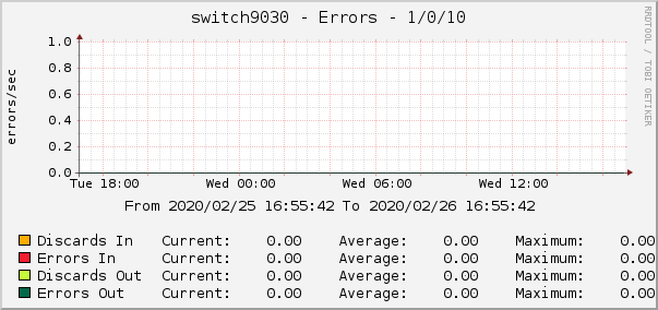 switch9030 - Errors - 1/0/10