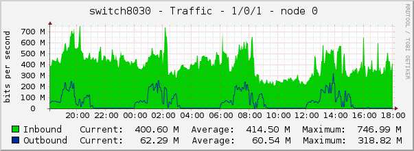 switch8030 - Traffic - 1/0/1 - node 0 