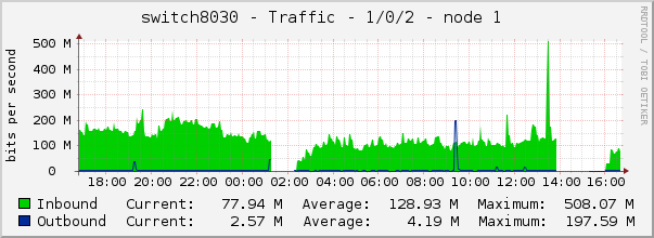 switch8030 - Traffic - 1/0/2 - node 1 