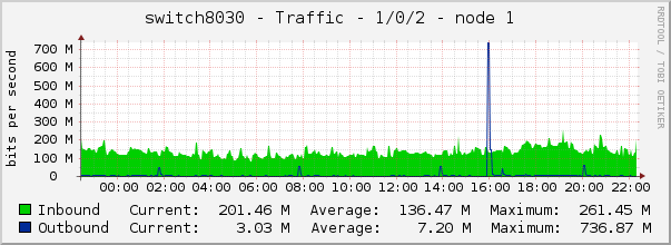 switch8030 - Traffic - 1/0/2 - node 1 