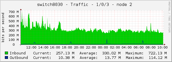 switch8030 - Traffic - 1/0/3 - node 2 
