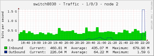 switch8030 - Traffic - 1/0/3 - node 2 