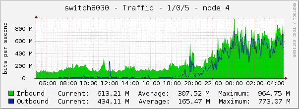 switch8030 - Traffic - 1/0/5 - node 4 