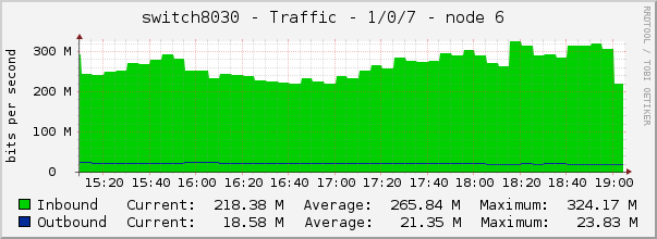 switch8030 - Traffic - 1/0/7 - node 6 