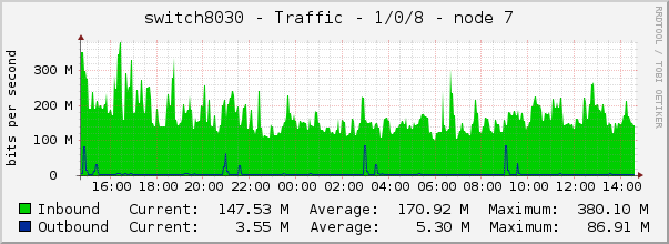 switch8030 - Traffic - 1/0/8 - node 7 