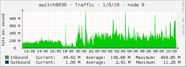 switch8030 - Traffic - 1/0/10 - node 9 