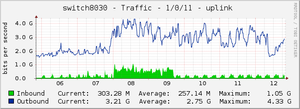 switch8030 - Traffic - 1/0/11 - uplink 