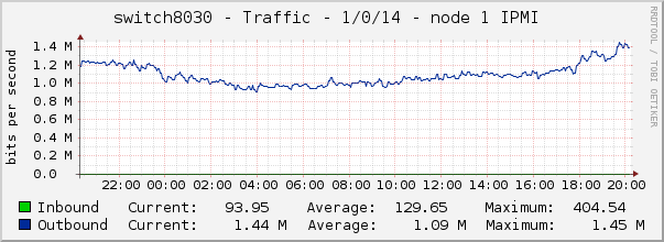 switch8030 - Traffic - 1/0/14 - node 1 IPMI 