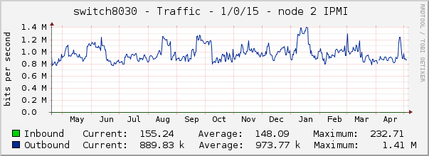 switch8030 - Traffic - 1/0/15 - node 2 IPMI 