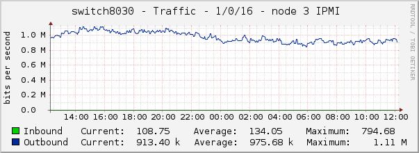 switch8030 - Traffic - 1/0/16 - node 3 IPMI 