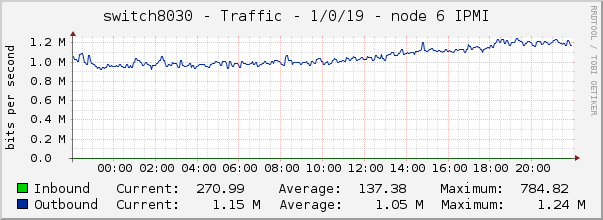 switch8030 - Traffic - 1/0/19 - node 6 IPMI 