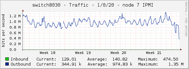 switch8030 - Traffic - 1/0/20 - node 7 IPMI 