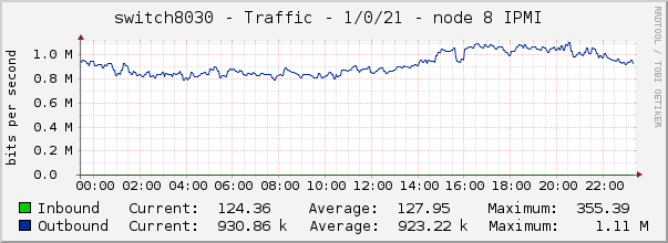 switch8030 - Traffic - 1/0/21 - node 8 IPMI 