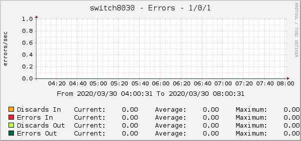 switch8030 - Errors - 1/0/1