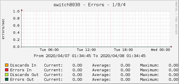 switch8030 - Errors - 1/0/4