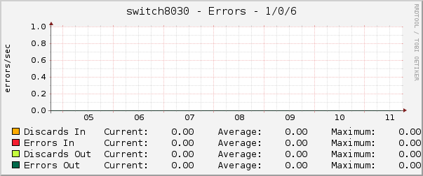 switch8030 - Errors - 1/0/6